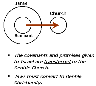 replacement theology